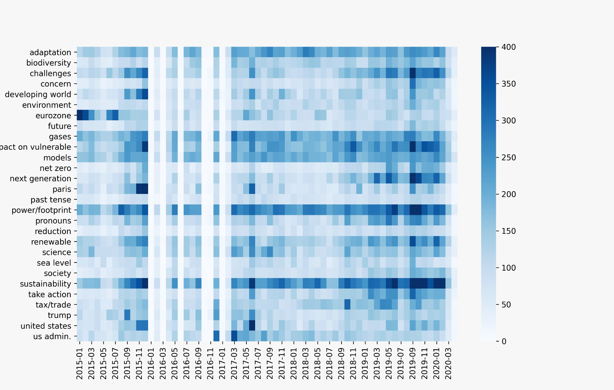 topic distribution